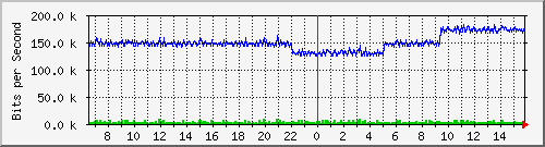 pac-9300x_tengigabitethernet2_0_20 Traffic Graph