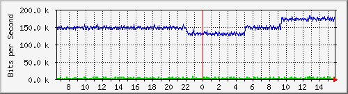 pac-9300x_tengigabitethernet2_0_21 Traffic Graph