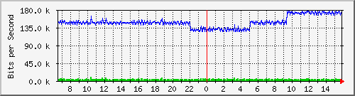 pac-9300x_tengigabitethernet2_0_23 Traffic Graph