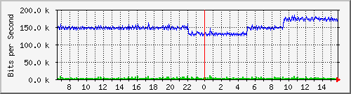 pac-9300x_tengigabitethernet2_0_25 Traffic Graph