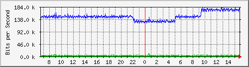 pac-9300x_tengigabitethernet2_0_26 Traffic Graph