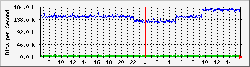 pac-9300x_tengigabitethernet2_0_27 Traffic Graph