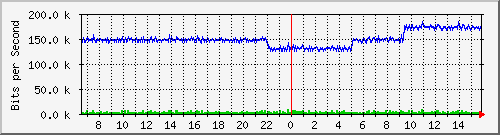 pac-9300x_tengigabitethernet2_0_28 Traffic Graph