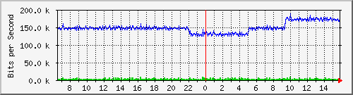 pac-9300x_tengigabitethernet2_0_31 Traffic Graph