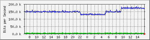 pac-9300x_tengigabitethernet2_0_32 Traffic Graph