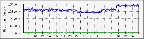 pac-9300x_tengigabitethernet2_0_33 Traffic Graph