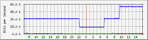 pac-9300x_tengigabitethernet2_0_40 Traffic Graph