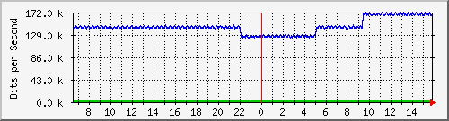 pac-9300x_tengigabitethernet2_0_41 Traffic Graph