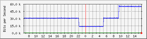 pac-9300x_tengigabitethernet2_0_44 Traffic Graph