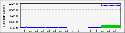 pac-9300x_tengigabitethernet2_0_9 Traffic Graph