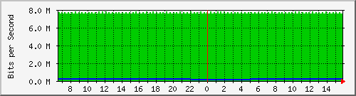 pac-9300x_tengigabitethernet3_0_17 Traffic Graph