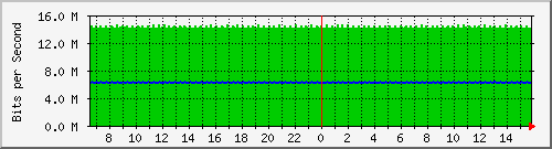 pac-9300x_tengigabitethernet3_0_18 Traffic Graph