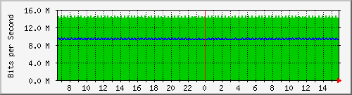 pac-9300x_tengigabitethernet3_0_19 Traffic Graph
