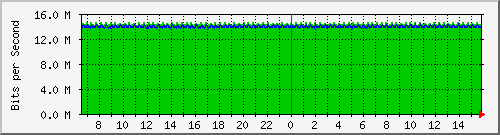 pac-9300x_tengigabitethernet3_0_20 Traffic Graph