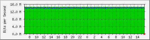 pac-9300x_tengigabitethernet3_0_21 Traffic Graph