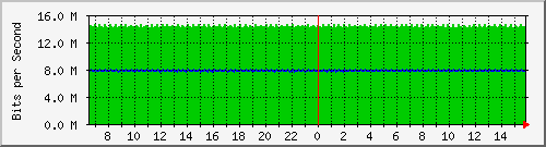 pac-9300x_tengigabitethernet3_0_22 Traffic Graph