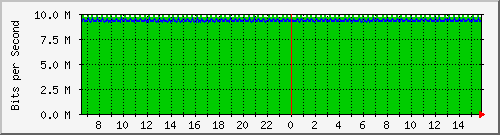 pac-9300x_tengigabitethernet3_0_23 Traffic Graph