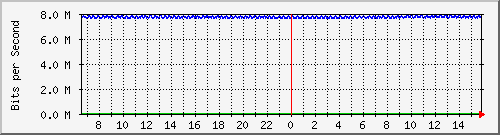 pac-9300x_tengigabitethernet3_0_40 Traffic Graph