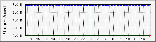 pac-9300x_tengigabitethernet3_0_43 Traffic Graph