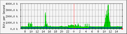 pac-9300x_tengigabitethernet3_0_48 Traffic Graph