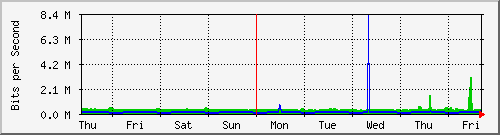 week