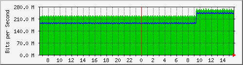 pac-9300x_tengigabitethernet3_0_6 Traffic Graph