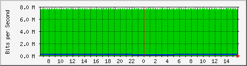 pac-9300x_tengigabitethernet3_0_8 Traffic Graph