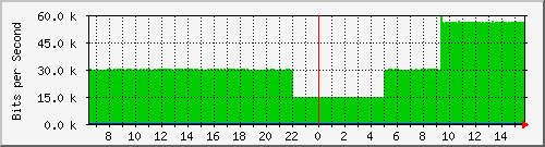 pac-9300x_vlan4065 Traffic Graph