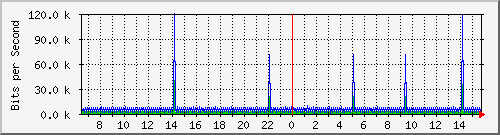 pac-9300x_vlan434 Traffic Graph