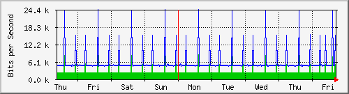 week