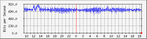 ps141-9300_ap3_0_1 Traffic Graph