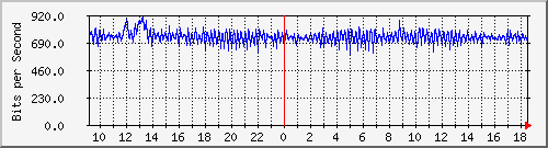 ps141-9300_ap4_0_1 Traffic Graph