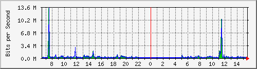 ps141-9300_gi2_0_12 Traffic Graph