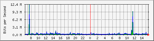 ps141-9300_gi2_0_14 Traffic Graph
