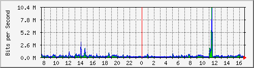 ps141-9300_gi2_0_2 Traffic Graph
