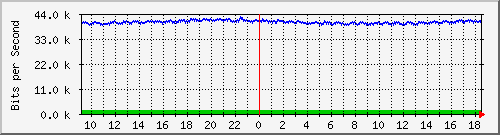 ps141-9300_gi2_0_21 Traffic Graph