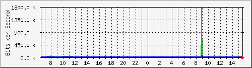 ps141-9300_gi2_0_27 Traffic Graph