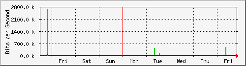 week