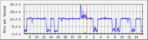 ps141-9300_gi2_0_29 Traffic Graph
