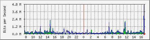 ps141-9300_gi2_0_3 Traffic Graph