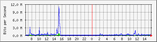 ps141-9300_gi2_0_31 Traffic Graph