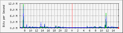 ps141-9300_gi2_0_32 Traffic Graph