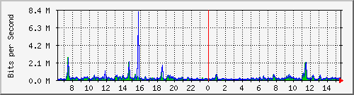 ps141-9300_gi2_0_33 Traffic Graph