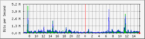 ps141-9300_gi2_0_35 Traffic Graph