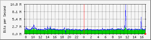 ps141-9300_gi2_0_36 Traffic Graph