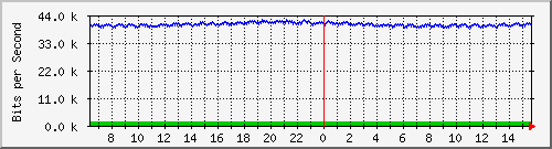 ps141-9300_gi2_0_38 Traffic Graph