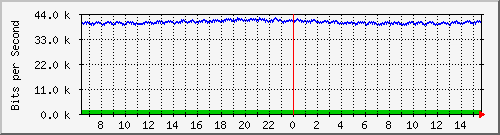 ps141-9300_gi2_0_39 Traffic Graph