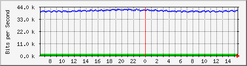 ps141-9300_gi2_0_41 Traffic Graph