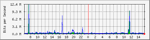 ps141-9300_gi2_0_43 Traffic Graph