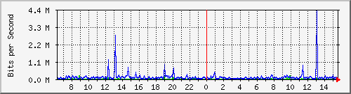 ps141-9300_gi2_0_44 Traffic Graph